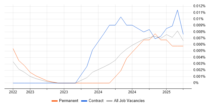 JAX trend for jobs with Hybrid/Remote/WFH options