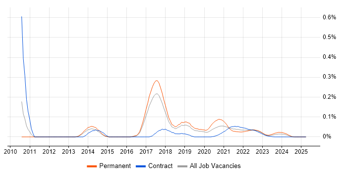 JBehave trend for jobs with Hybrid/Remote/WFH options JBehave trend for jobs with Hybrid/Remote/WFH options