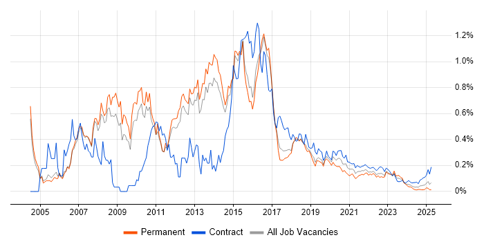 JBoss trend for jobs with Hybrid/Remote/WFH options