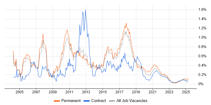 JD Edwards trend for jobs with Hybrid/Remote/WFH options JD Edwards trend for jobs with Hybrid/Remote/WFH options
