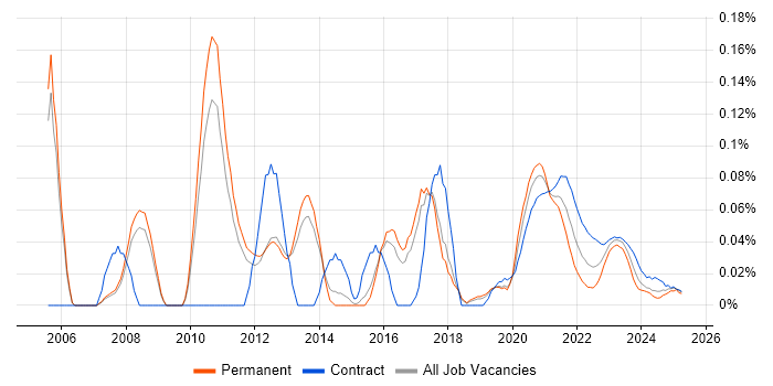 JDA trend for jobs with Hybrid/Remote/WFH options