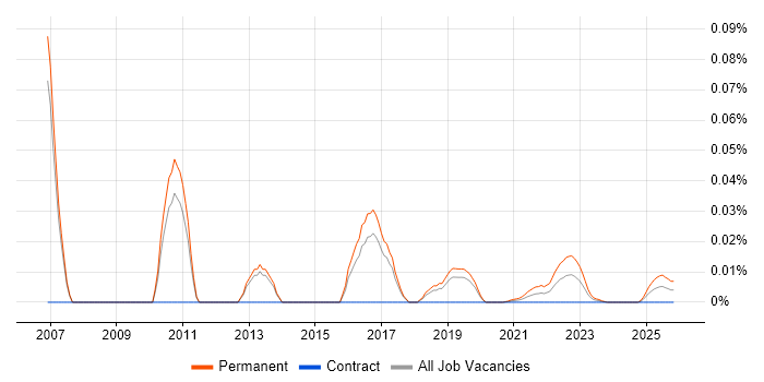JDE Business Analyst job vacancy trend for remote/hybrid roles