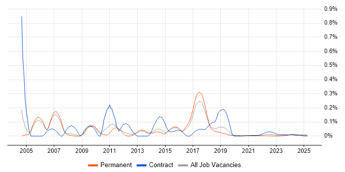 JDE Consultant trend for jobs with Hybrid/Remote/WFH options JDE Consultant trend for jobs with Hybrid/Remote/WFH options