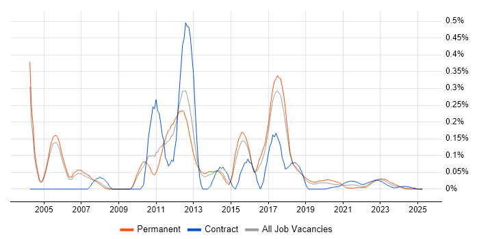 JDE EnterpriseOne trend for jobs with Hybrid/Remote/WFH options JDE EnterpriseOne trend for jobs with Hybrid/Remote/WFH options