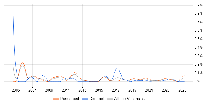 JDE OneWorld trend for jobs with Hybrid/Remote/WFH options