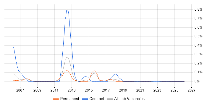 JDE World job vacancy trend for remote/hybrid jobs
