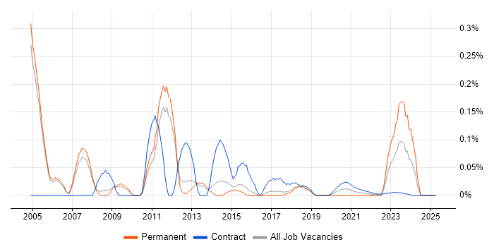 JDeveloper trend for jobs with Hybrid/Remote/WFH options JDeveloper trend for jobs with Hybrid/Remote/WFH options