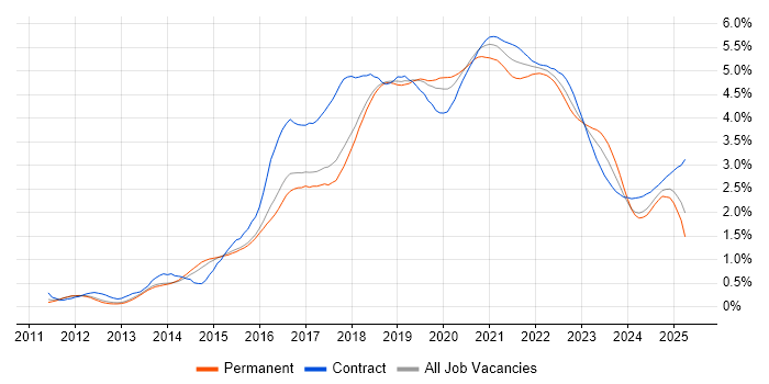 Jenkins trend for jobs with Hybrid/Remote/WFH options Jenkins trend for jobs with Hybrid/Remote/WFH options