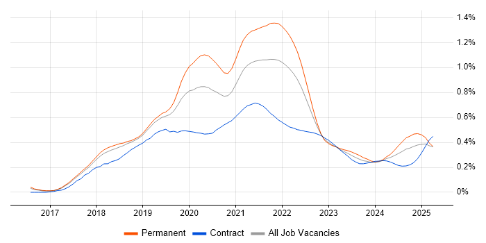 Jest trend for jobs with Hybrid/Remote/WFH options Jest trend for jobs with Hybrid/Remote/WFH options