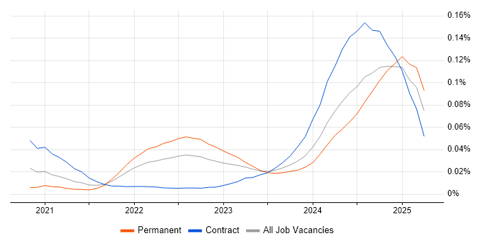 Jetpack Compose trend for jobs with Hybrid/Remote/WFH options Jetpack Compose trend for jobs with Hybrid/Remote/WFH options
