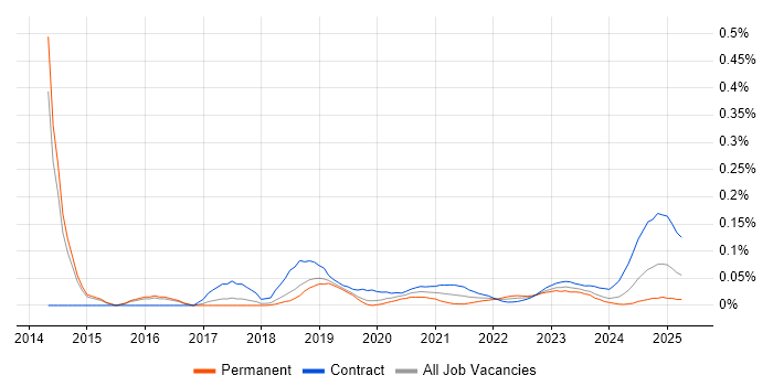 Jinja trend for jobs with Hybrid/Remote/WFH options