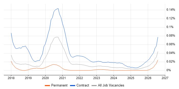 JIRA Consultant job vacancy trend for remote/hybrid roles