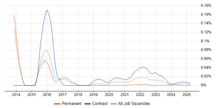 JIRA Developer trend for jobs with Hybrid/Remote/WFH options JIRA Developer trend for jobs with Hybrid/Remote/WFH options