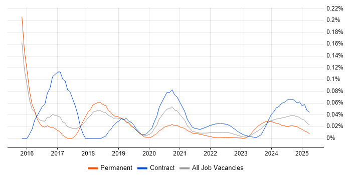 JIRA Engineer trend for jobs with Hybrid/Remote/WFH options