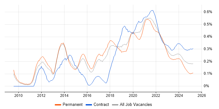 JMeter trend for jobs with Hybrid/Remote/WFH options JMeter trend for jobs with Hybrid/Remote/WFH options