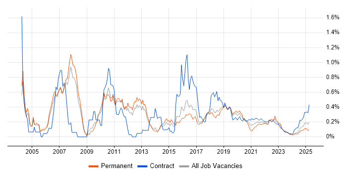 JMS trend for jobs with Hybrid/Remote/WFH options