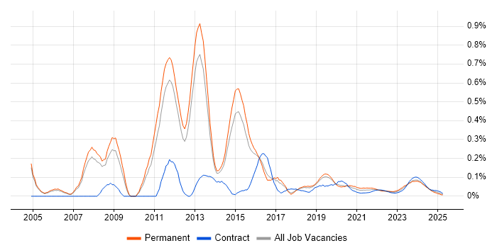 JNCIA trend for jobs with Hybrid/Remote/WFH options