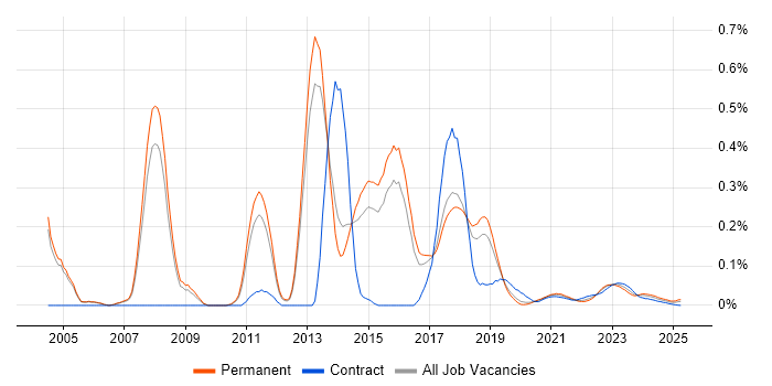 JNCIE trend for jobs with Hybrid/Remote/WFH options JNCIE trend for jobs with Hybrid/Remote/WFH options