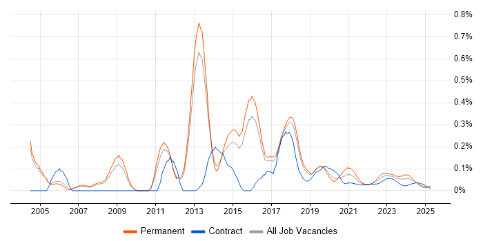 JNCIP trend for jobs with Hybrid/Remote/WFH options JNCIP trend for jobs with Hybrid/Remote/WFH options
