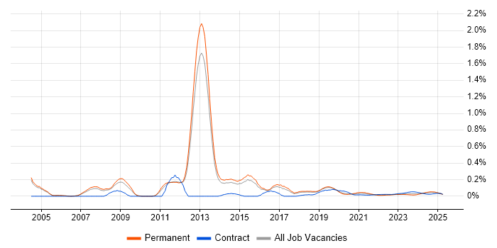 JNCIS trend for jobs with Hybrid/Remote/WFH options