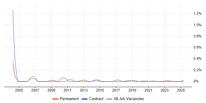 JNDI trend for jobs with Hybrid/Remote/WFH options JNDI trend for jobs with Hybrid/Remote/WFH options