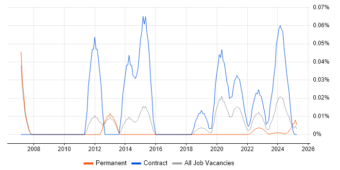 Job Entry Subsystem trend for jobs with Hybrid/Remote/WFH options