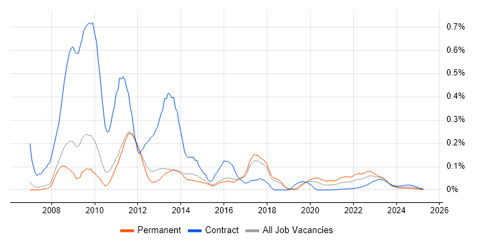 Joomla! trend for jobs with Hybrid/Remote/WFH options