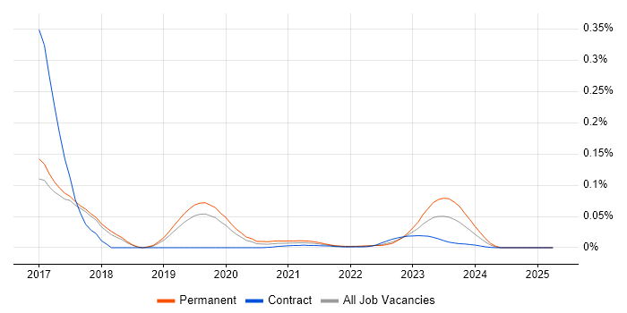 jOOQ trend for jobs with Hybrid/Remote/WFH options jOOQ trend for jobs with Hybrid/Remote/WFH options