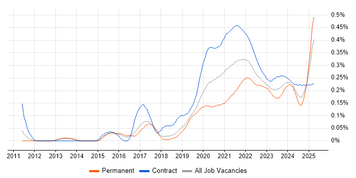 Journey Map trend for jobs with Hybrid/Remote/WFH options Journey Map trend for jobs with Hybrid/Remote/WFH options