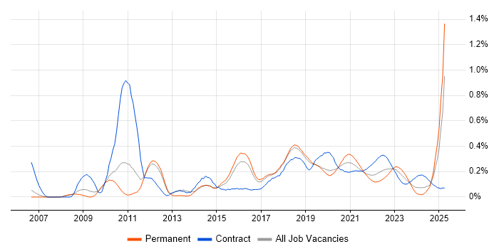 JPA trend for jobs with Hybrid/Remote/WFH options JPA trend for jobs with Hybrid/Remote/WFH options