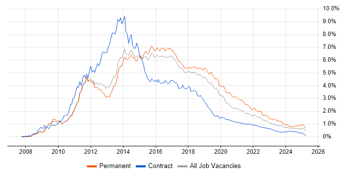 jQuery trend for jobs with Hybrid/Remote/WFH options jQuery trend for jobs with Hybrid/Remote/WFH options