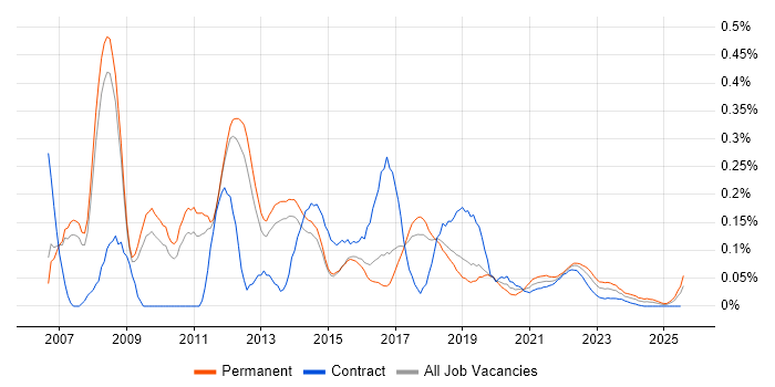 JSF trend for jobs with Hybrid/Remote/WFH options