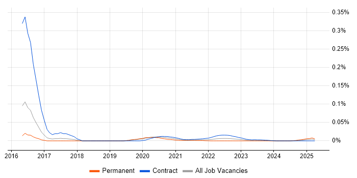 JSON-LD trend for jobs with Hybrid/Remote/WFH options