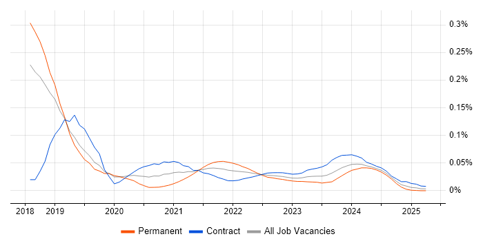 JSON Schema trend for jobs with Hybrid/Remote/WFH options JSON Schema trend for jobs with Hybrid/Remote/WFH options