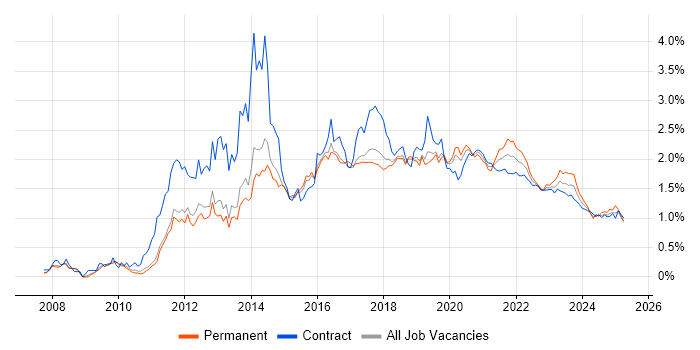 JSON trend for jobs with Hybrid/Remote/WFH options JSON trend for jobs with Hybrid/Remote/WFH options
