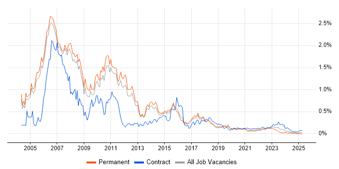 JSP trend for jobs with Hybrid/Remote/WFH options JSP trend for jobs with Hybrid/Remote/WFH options