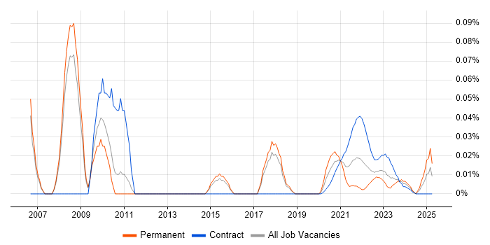 JSR 170 trend for jobs with Hybrid/Remote/WFH options
