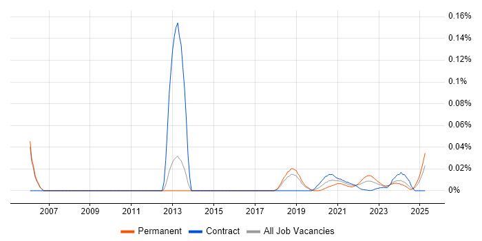 JTAG trend for jobs with Hybrid/Remote/WFH options