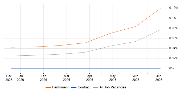 Junior Accountant job vacancy trend for remote/hybrid roles