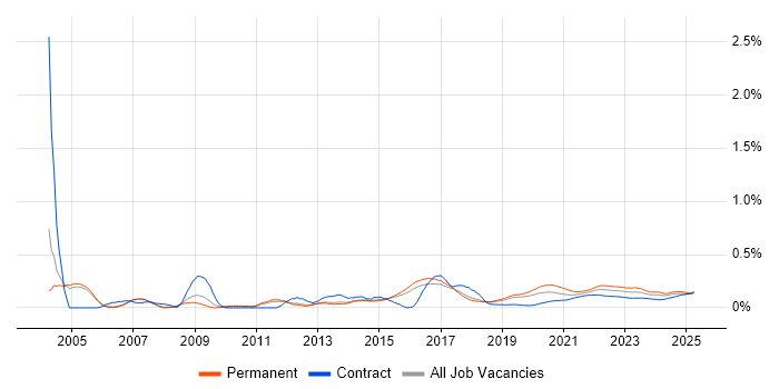 Junior Analyst trend for jobs with Hybrid/Remote/WFH options