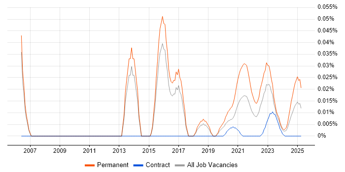 Junior Applications Support trend for jobs with Hybrid/Remote/WFH options Junior Applications Support trend for jobs with Hybrid/Remote/WFH options