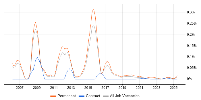 Junior ASP.NET Developer trend for jobs with Hybrid/Remote/WFH options