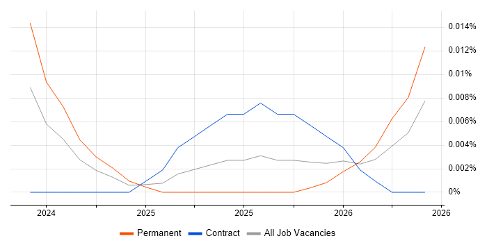 Junior Automation Test Analyst job vacancy trend for remote/hybrid roles