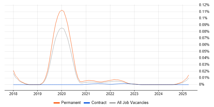 Junior Backend Developer trend for jobs with Hybrid/Remote/WFH options