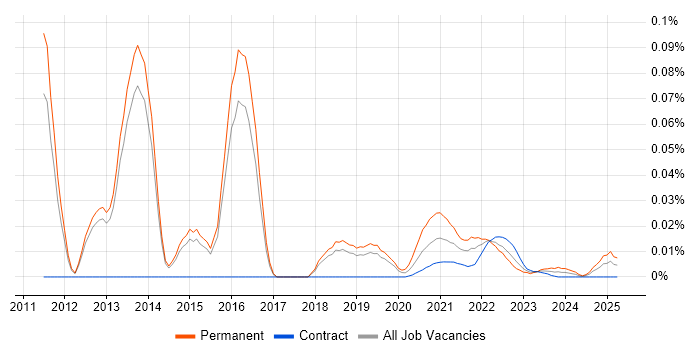 Junior Business Intelligence Developer trend for jobs with Hybrid/Remote/WFH options