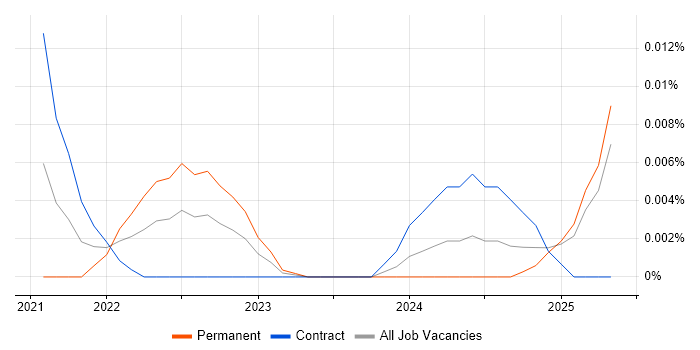 Junior Change Analyst trend for jobs with Hybrid/Remote/WFH options