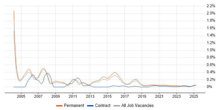 Junior Consultant trend for jobs with Hybrid/Remote/WFH options