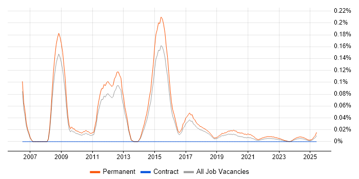 Junior C# ASP.NET Developer trend for jobs with Hybrid/Remote/WFH options