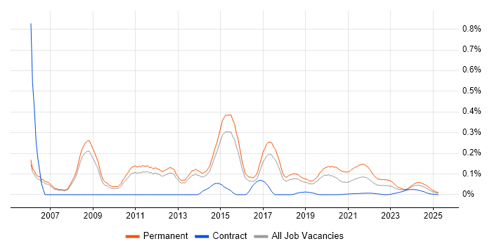 Junior C# Developer trend for jobs with Hybrid/Remote/WFH options
