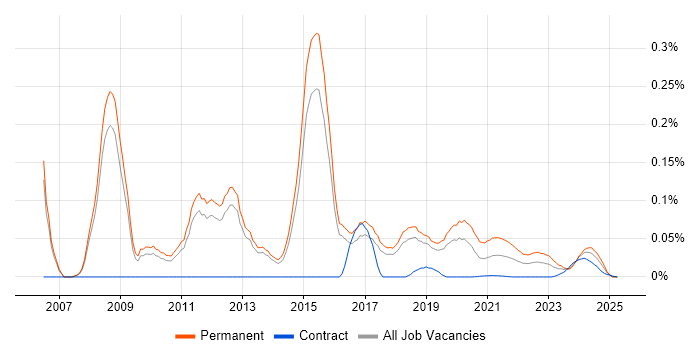 Junior C# .NET Developer trend for jobs with Hybrid/Remote/WFH options Junior C# .NET Developer trend for jobs with Hybrid/Remote/WFH options